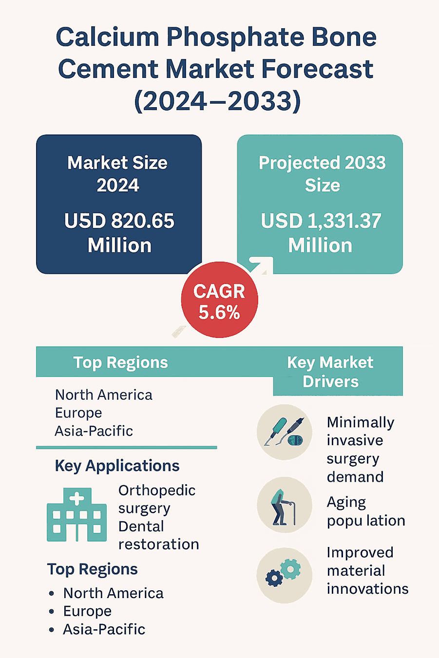 Infographic showing global Calcium Phosphate Bone Cement Market growth forecast from 2024 to 2033